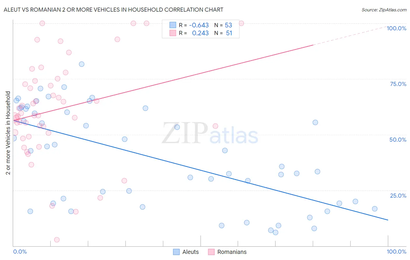 Aleut vs Romanian 2 or more Vehicles in Household