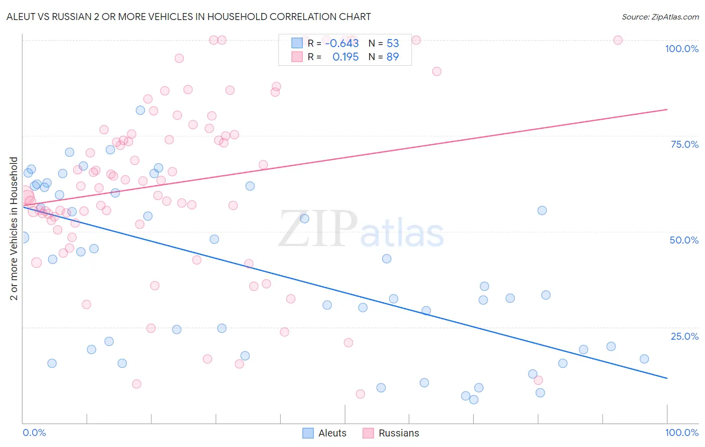 Aleut vs Russian 2 or more Vehicles in Household