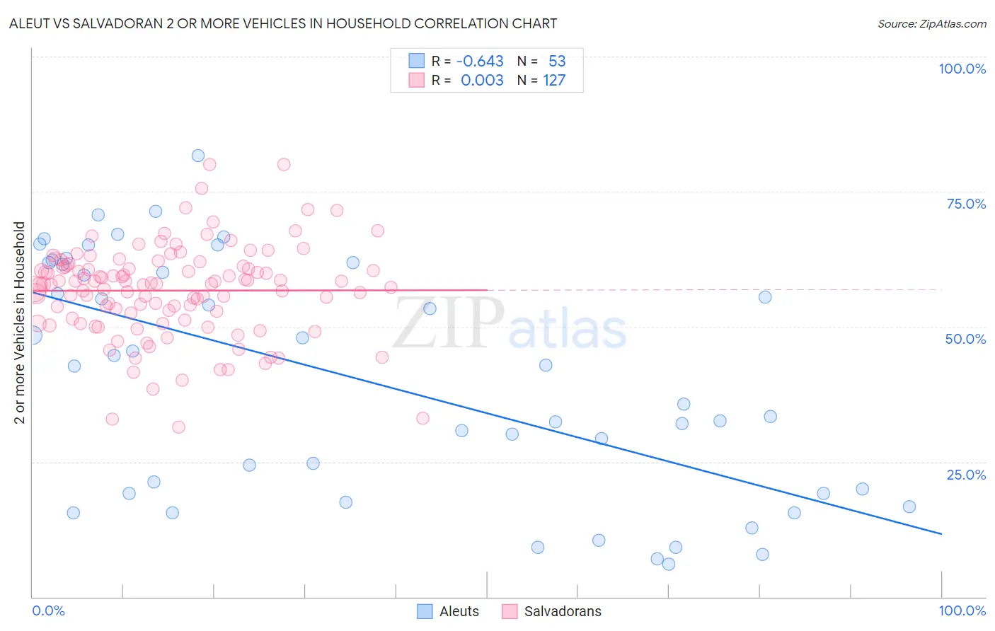 Aleut vs Salvadoran 2 or more Vehicles in Household