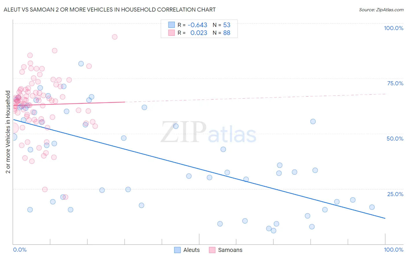 Aleut vs Samoan 2 or more Vehicles in Household