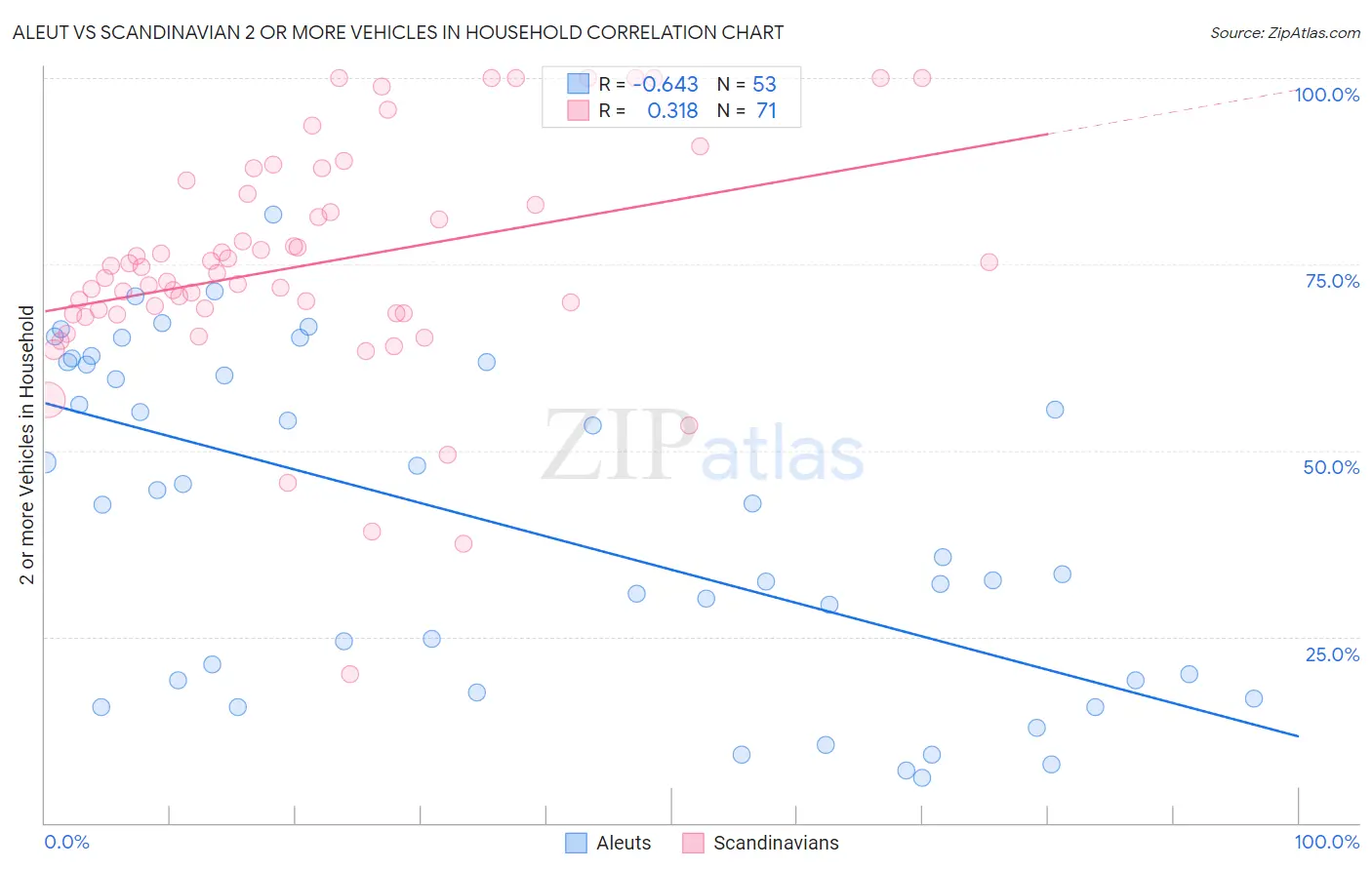 Aleut vs Scandinavian 2 or more Vehicles in Household