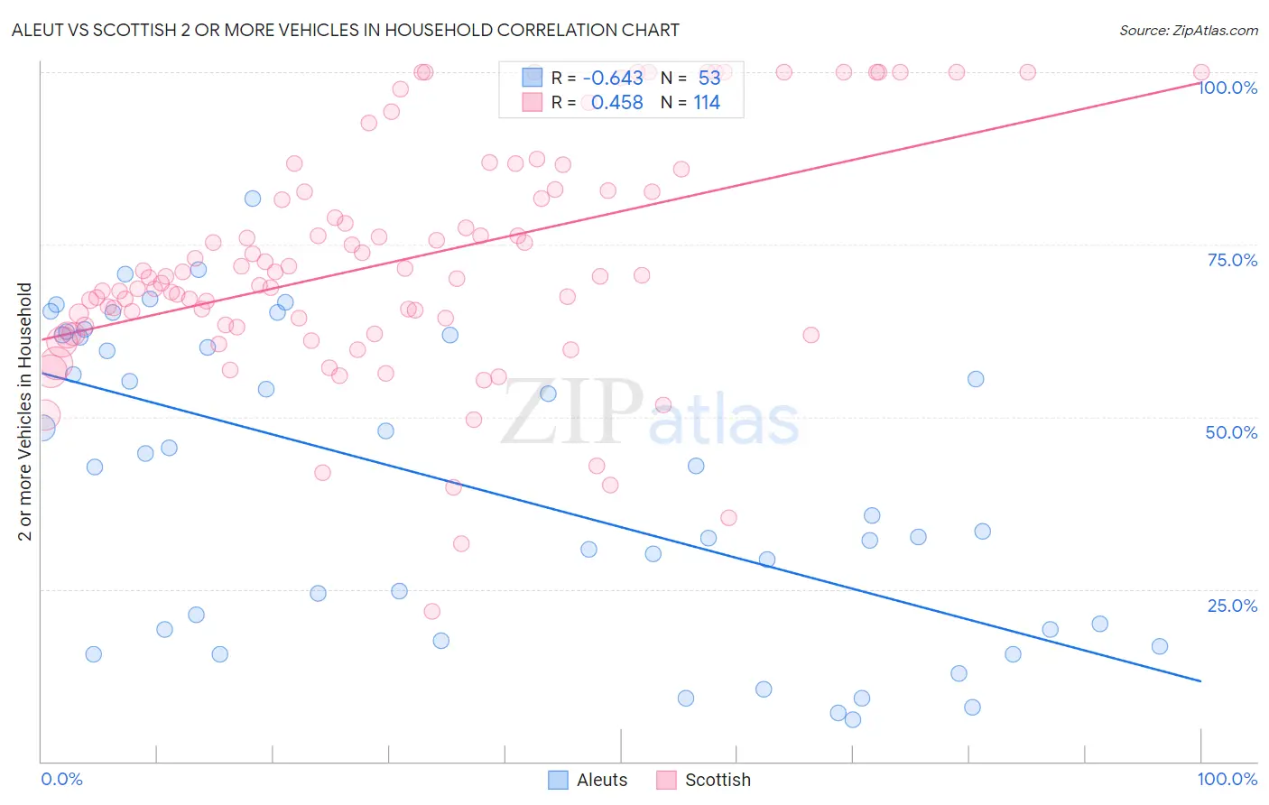Aleut vs Scottish 2 or more Vehicles in Household