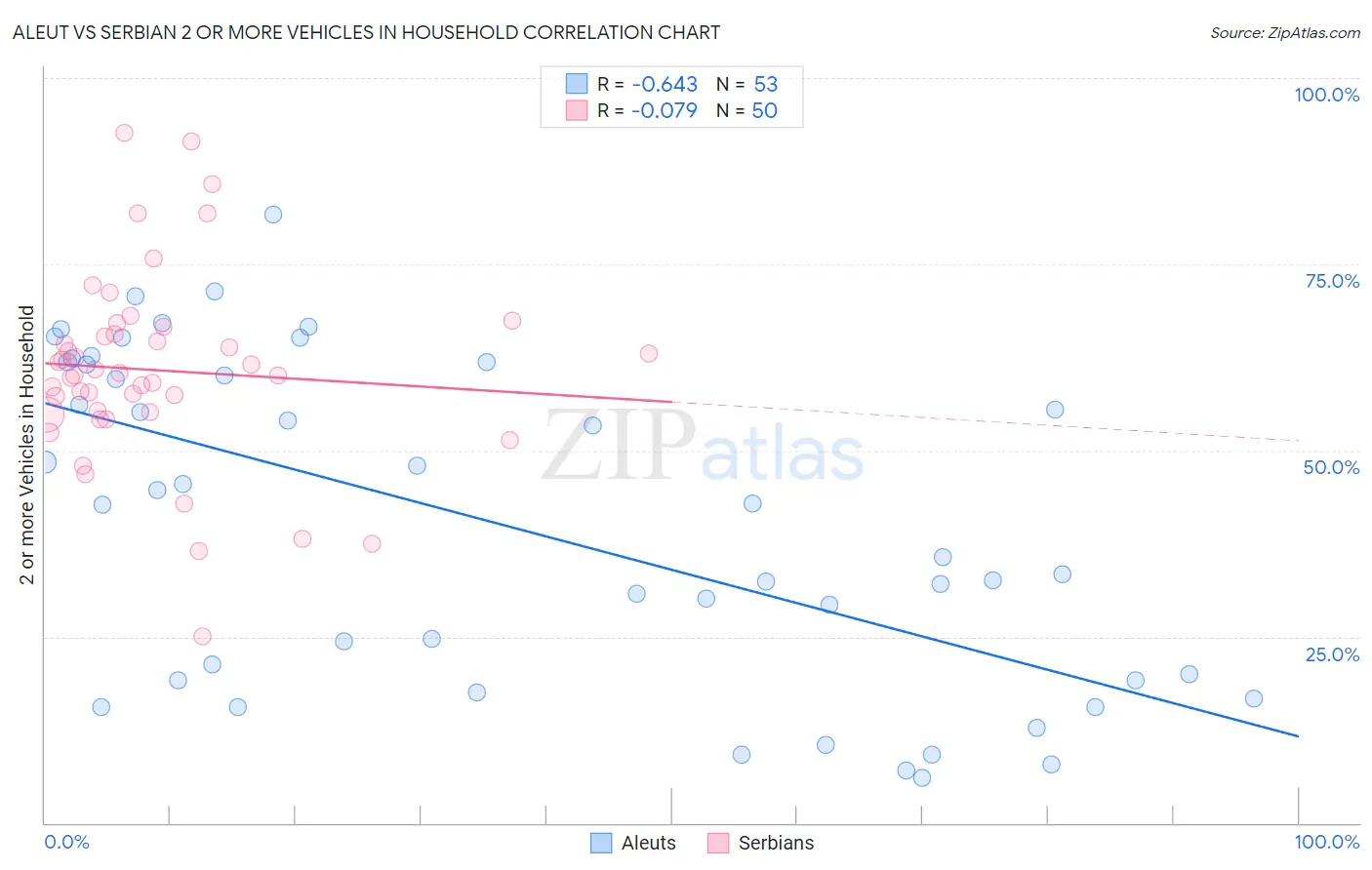 Aleut vs Serbian 2 or more Vehicles in Household