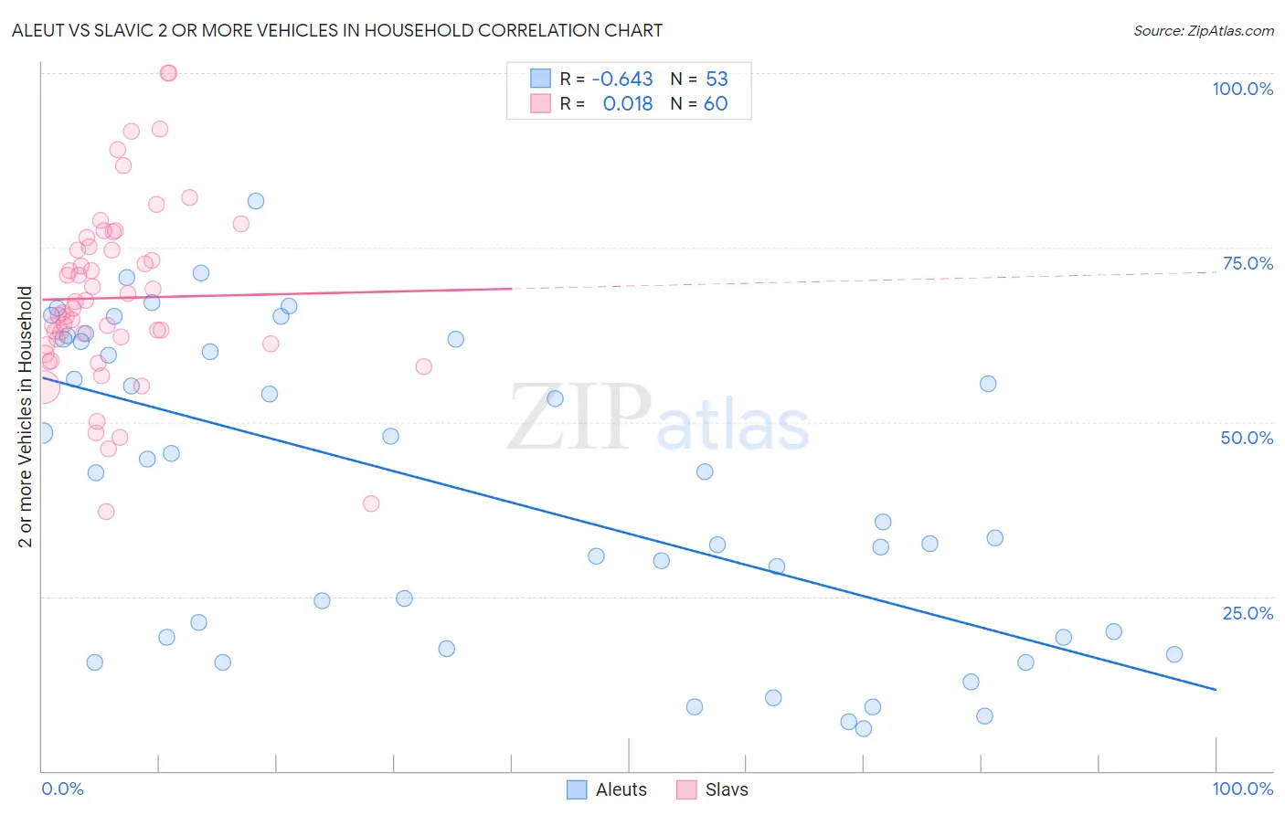 Aleut vs Slavic 2 or more Vehicles in Household