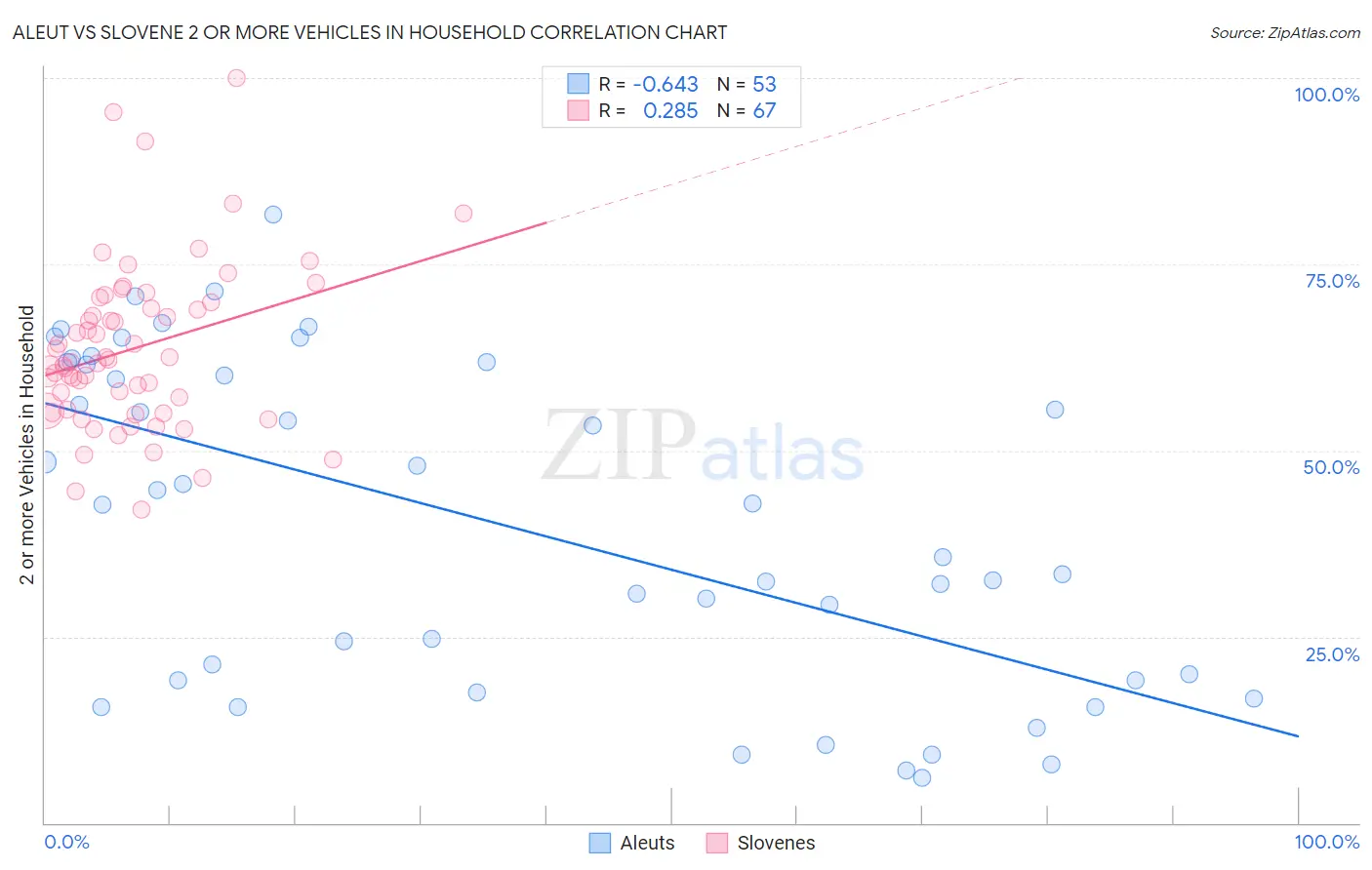 Aleut vs Slovene 2 or more Vehicles in Household