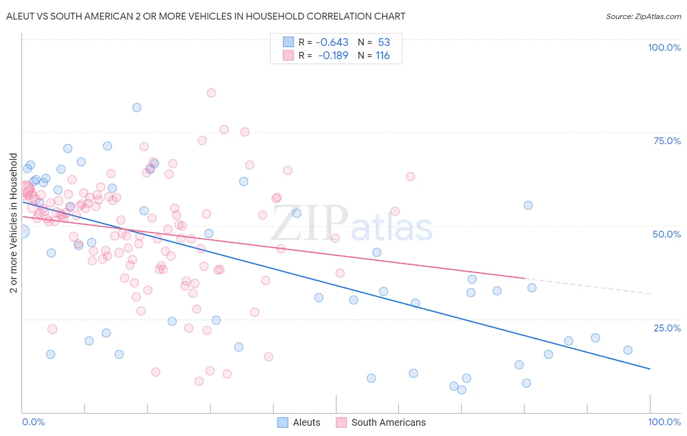Aleut vs South American 2 or more Vehicles in Household