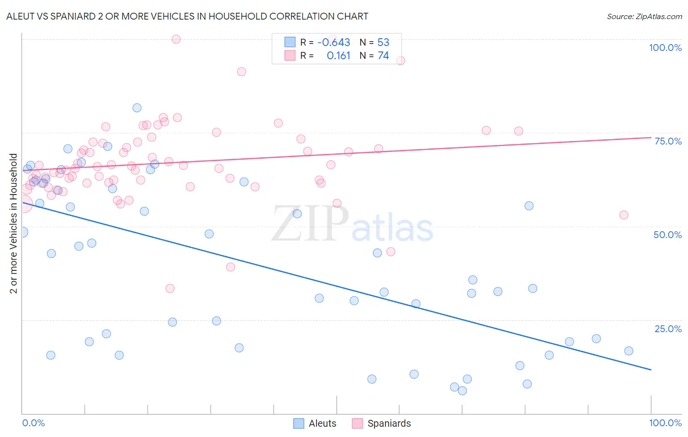 Aleut vs Spaniard 2 or more Vehicles in Household