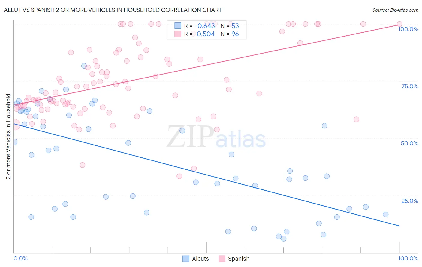 Aleut vs Spanish 2 or more Vehicles in Household