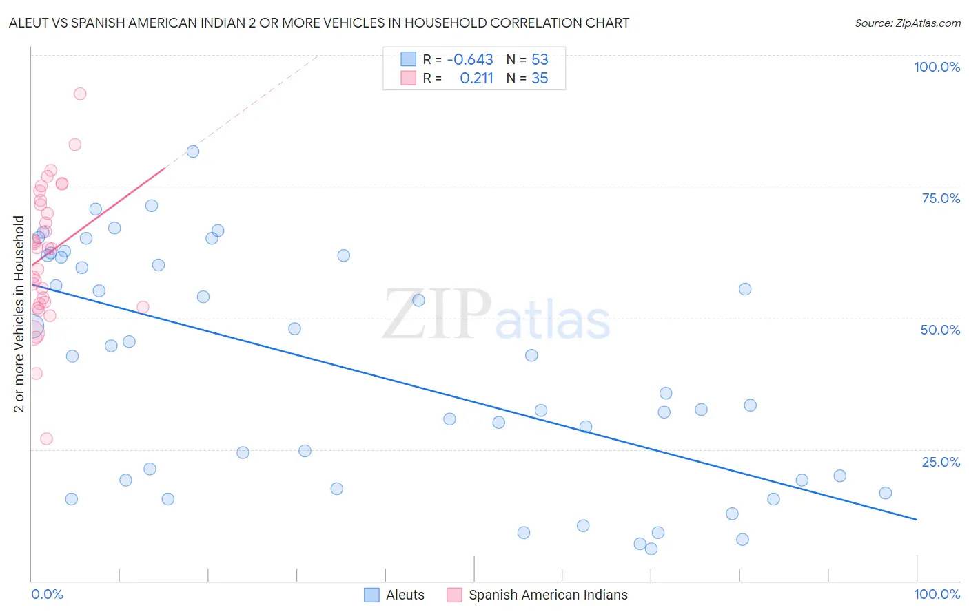 Aleut vs Spanish American Indian 2 or more Vehicles in Household