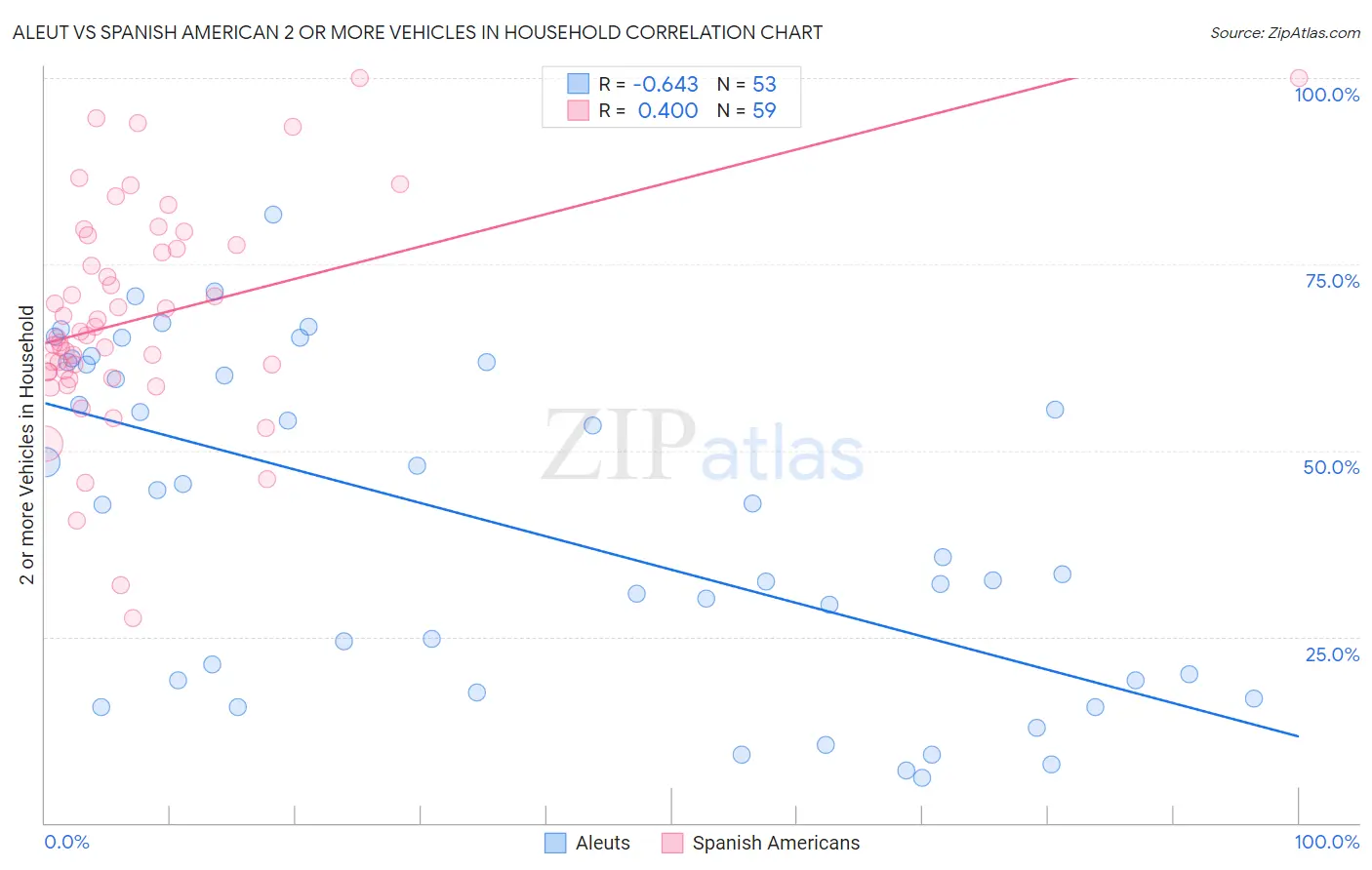 Aleut vs Spanish American 2 or more Vehicles in Household