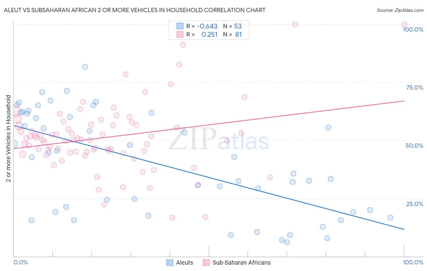 Aleut vs Subsaharan African 2 or more Vehicles in Household