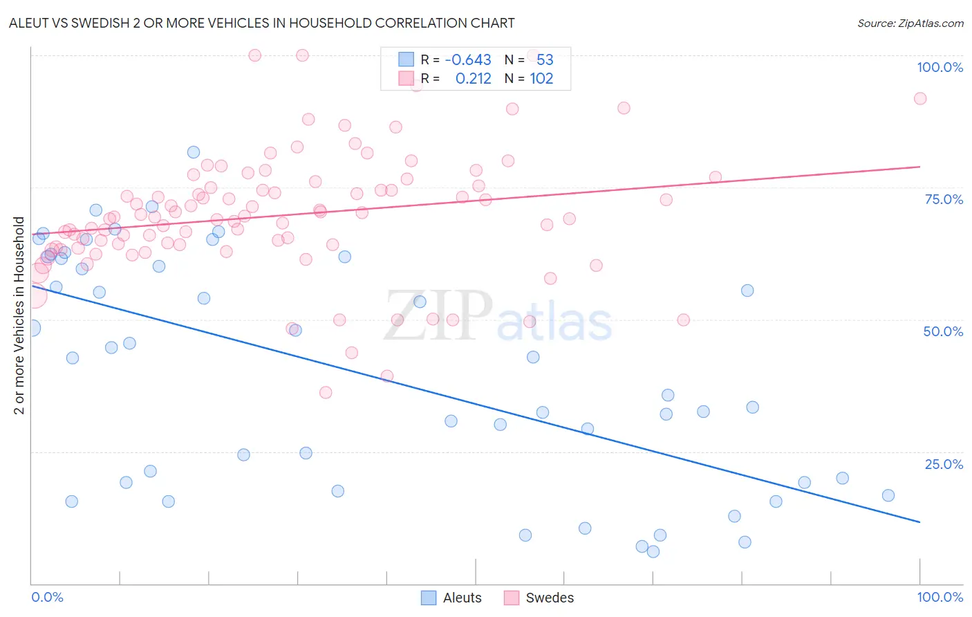 Aleut vs Swedish 2 or more Vehicles in Household