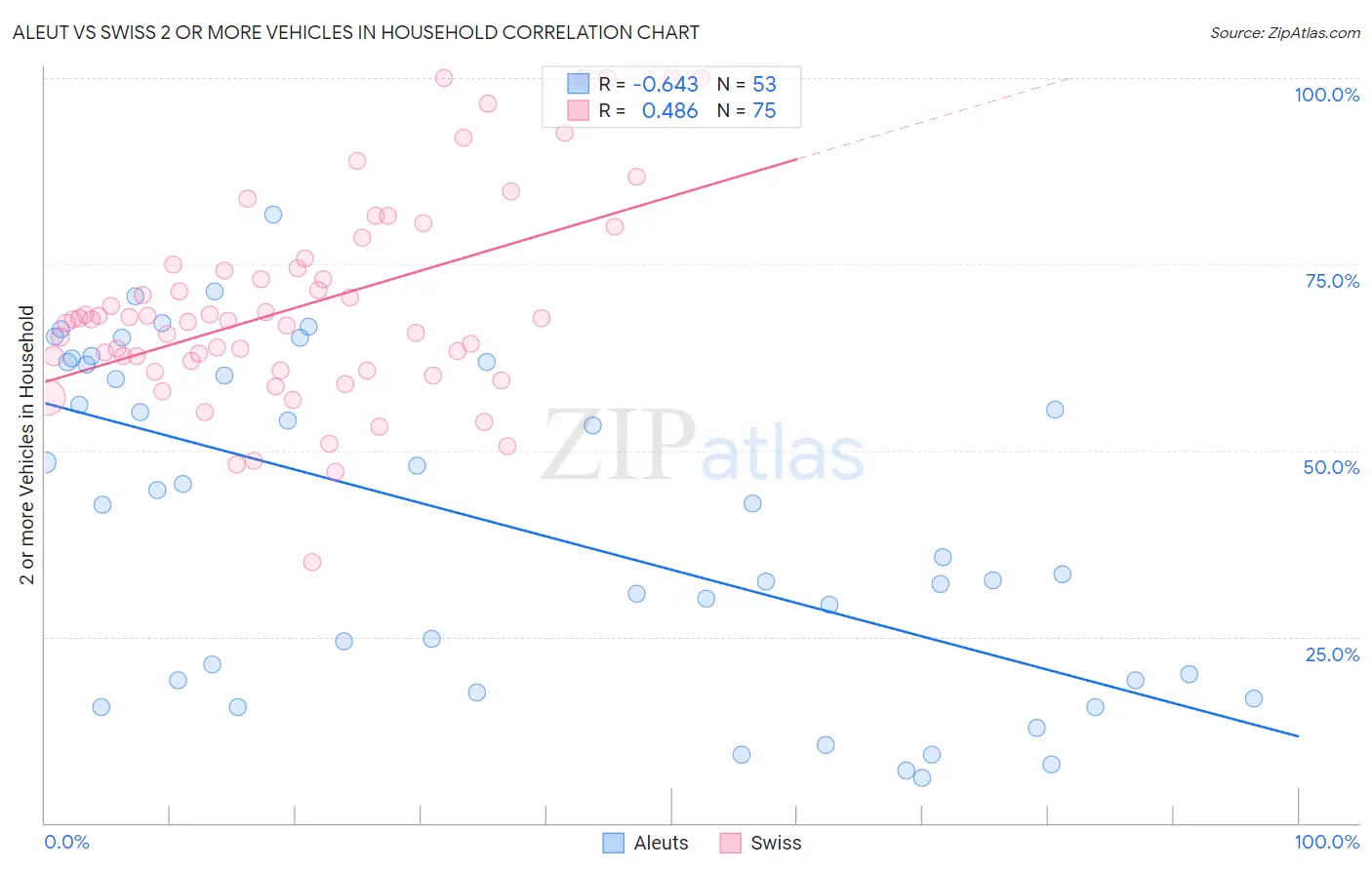 Aleut vs Swiss 2 or more Vehicles in Household
