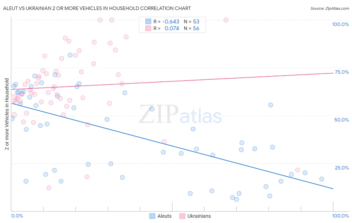 Aleut vs Ukrainian 2 or more Vehicles in Household