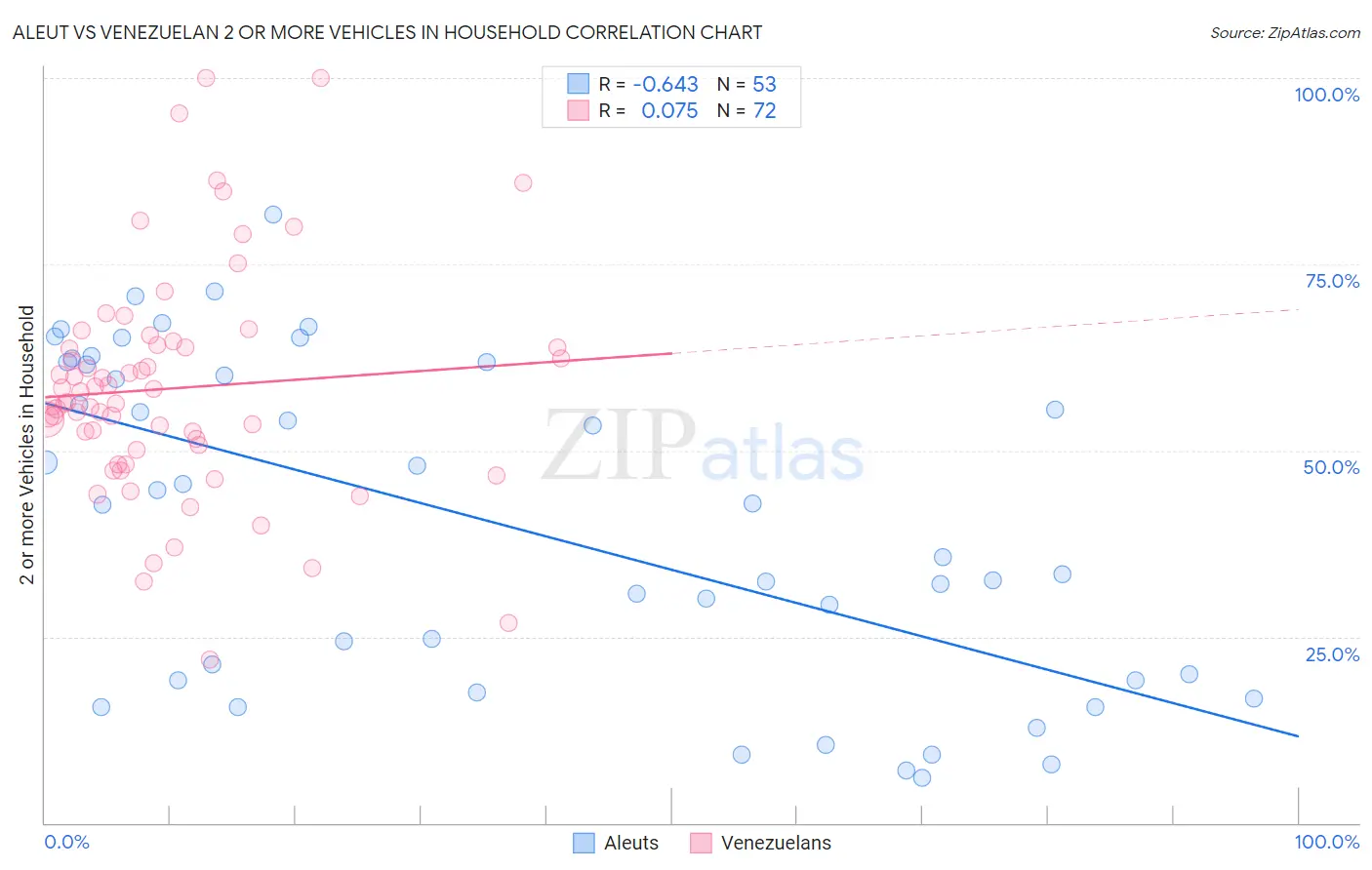 Aleut vs Venezuelan 2 or more Vehicles in Household