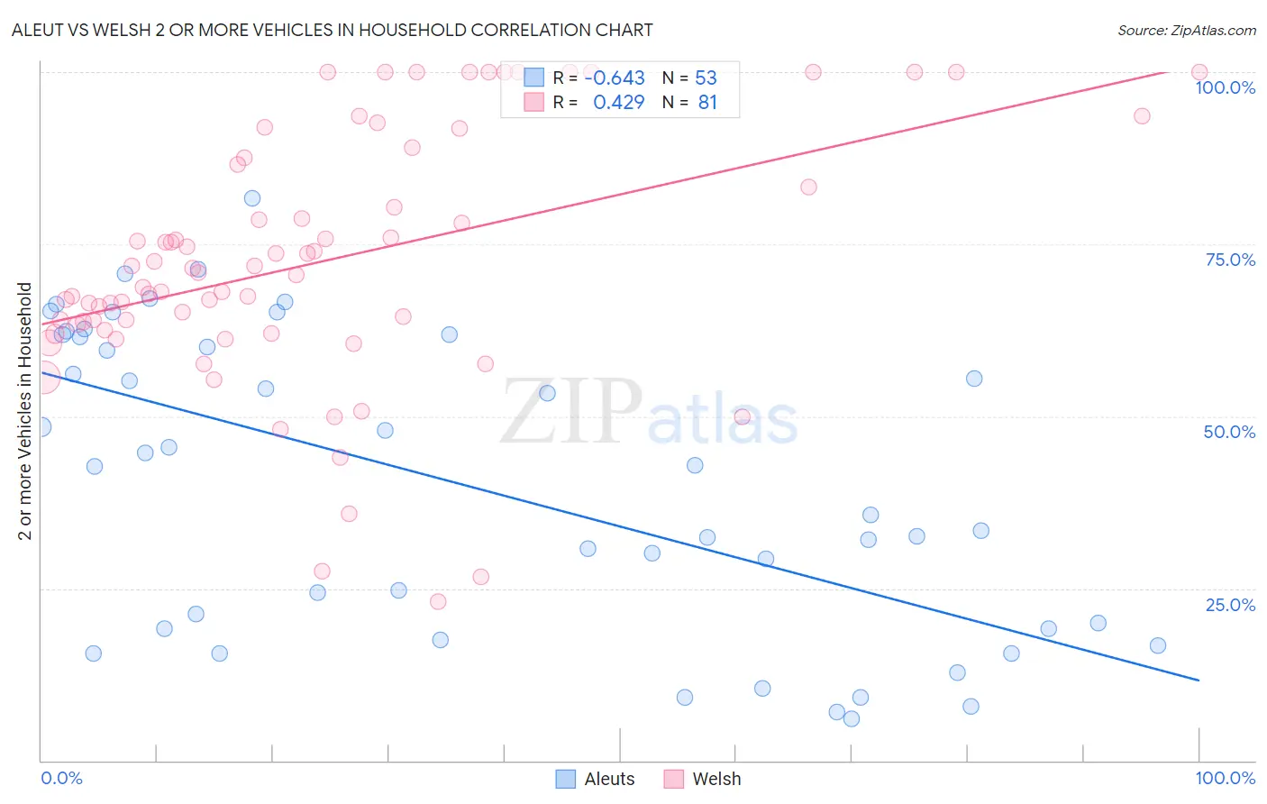Aleut vs Welsh 2 or more Vehicles in Household