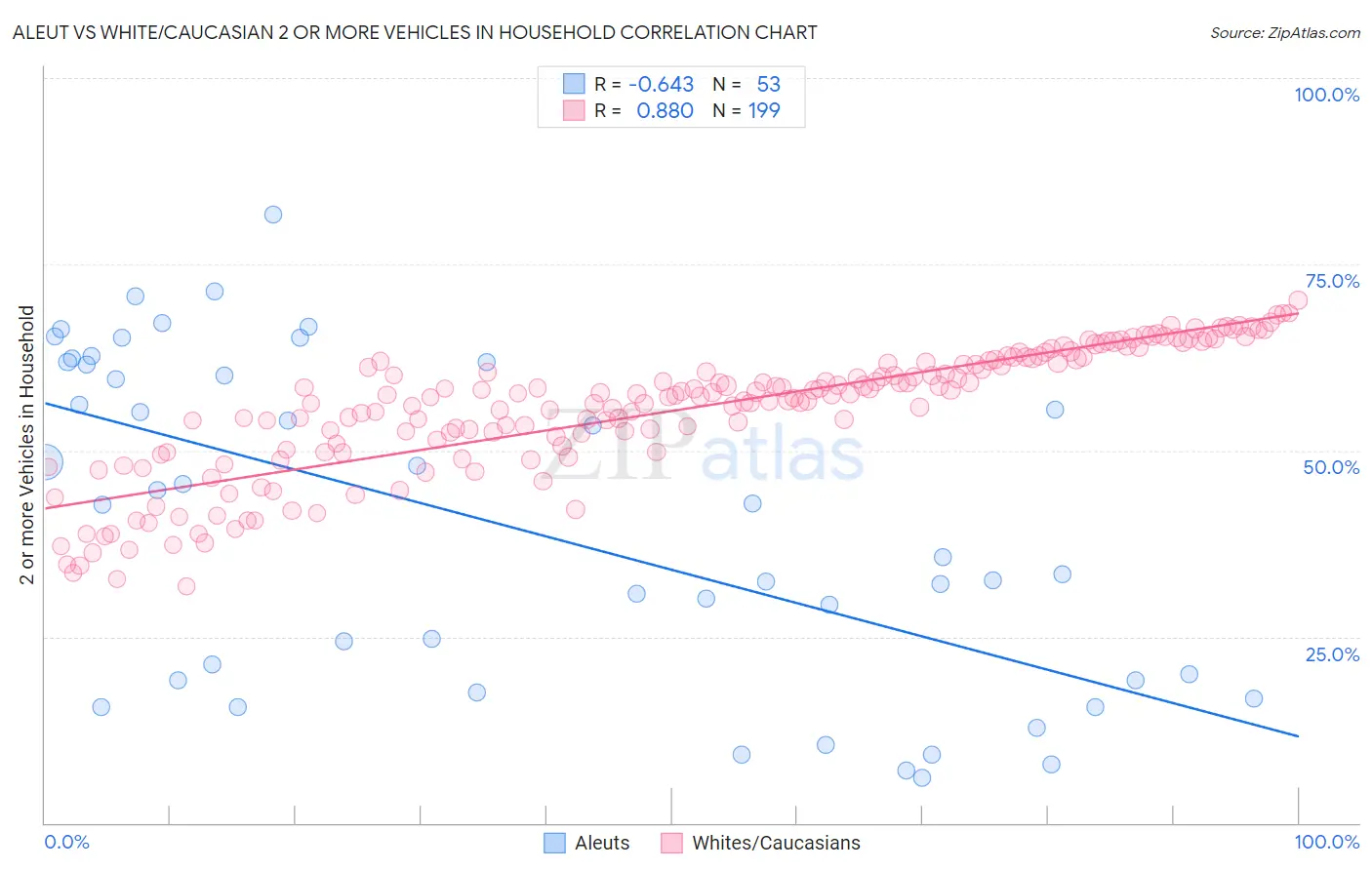Aleut vs White/Caucasian 2 or more Vehicles in Household