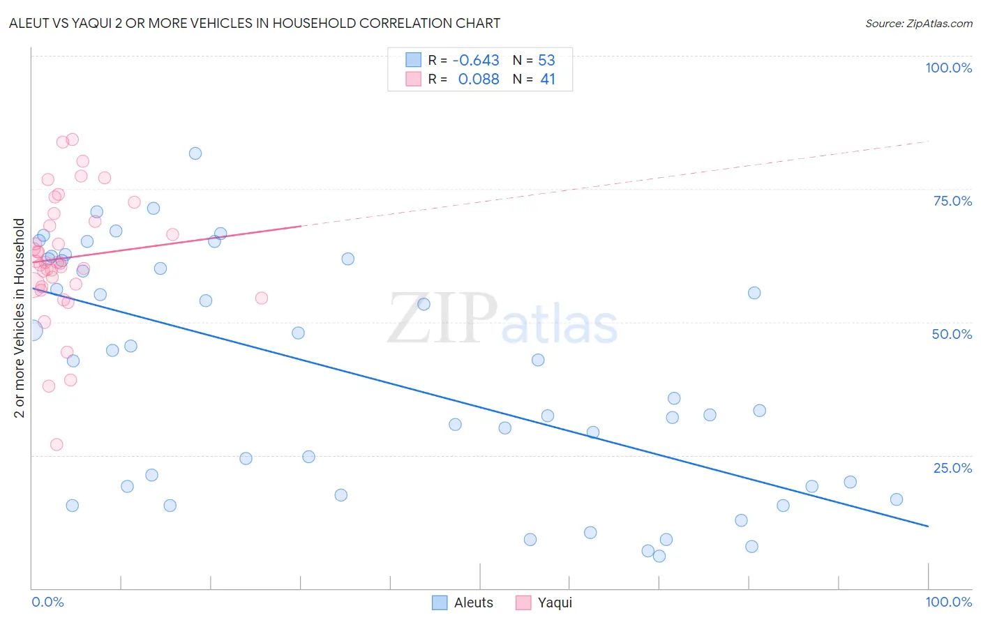 Aleut vs Yaqui 2 or more Vehicles in Household