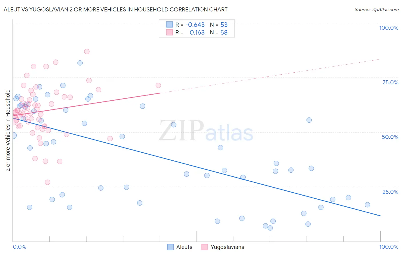 Aleut vs Yugoslavian 2 or more Vehicles in Household