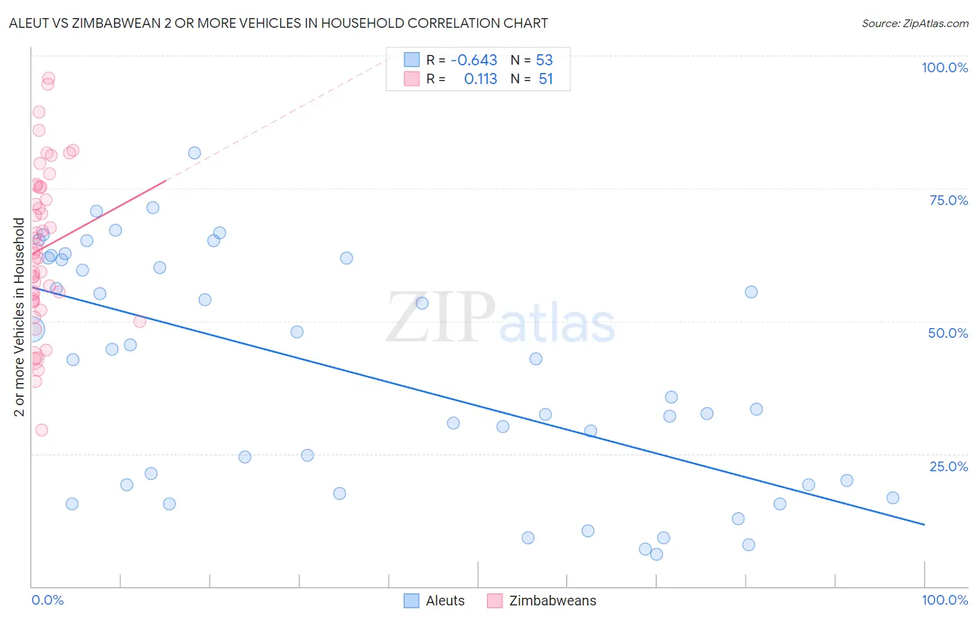 Aleut vs Zimbabwean 2 or more Vehicles in Household