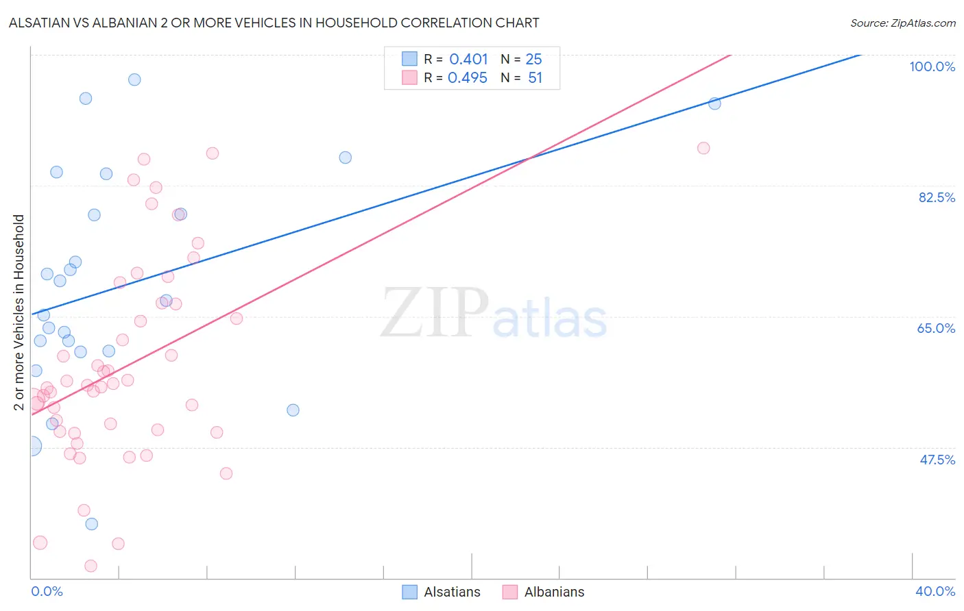 Alsatian vs Albanian 2 or more Vehicles in Household