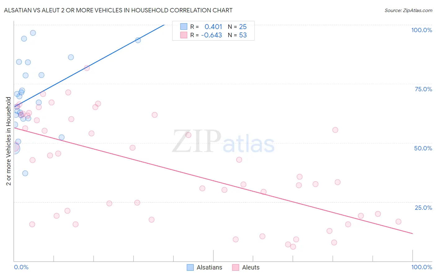 Alsatian vs Aleut 2 or more Vehicles in Household