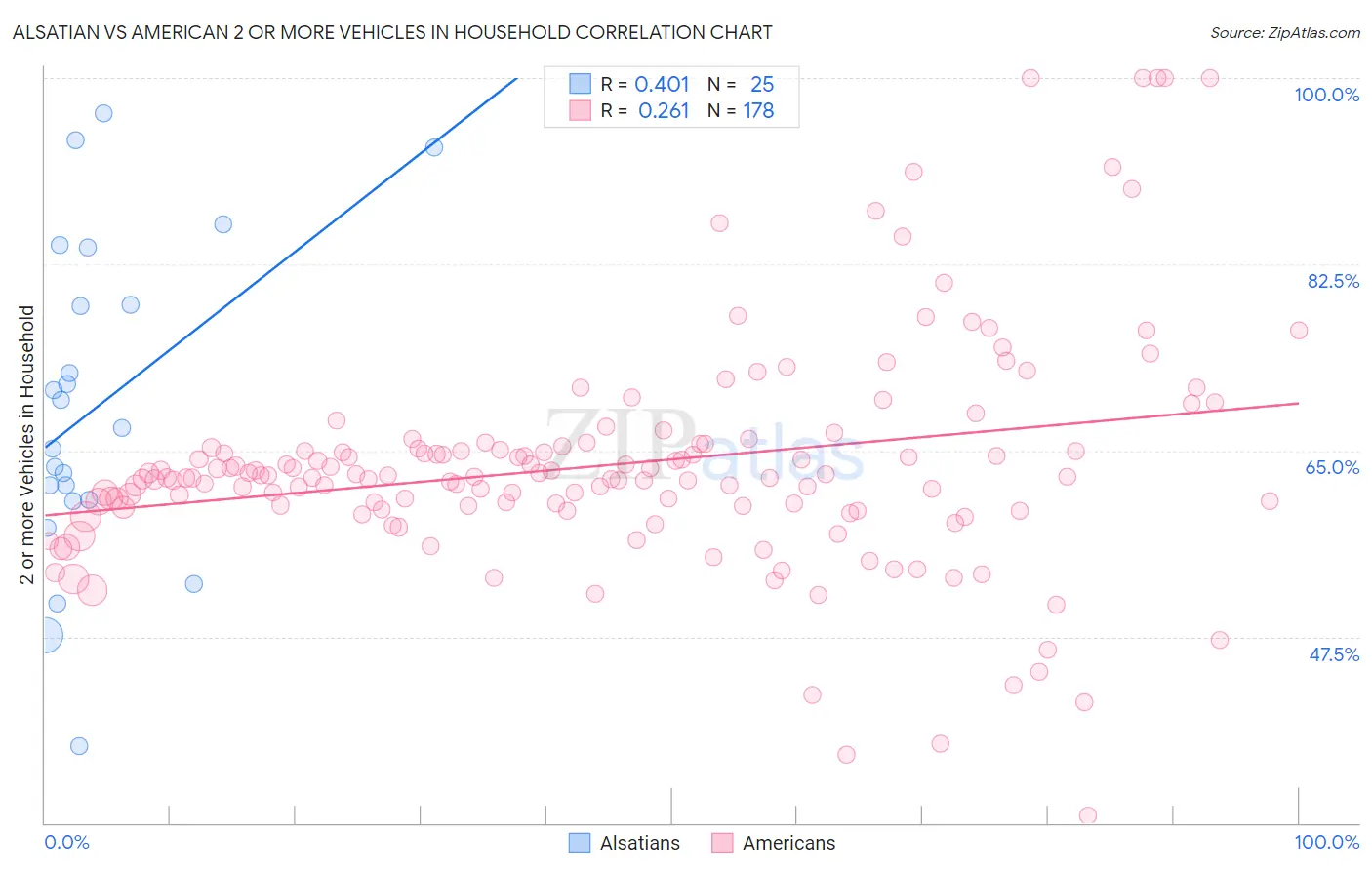 Alsatian vs American 2 or more Vehicles in Household