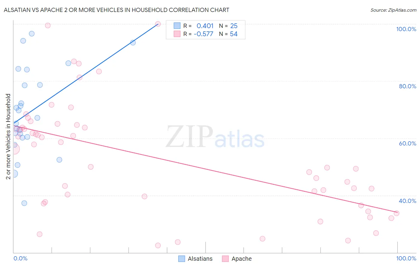 Alsatian vs Apache 2 or more Vehicles in Household