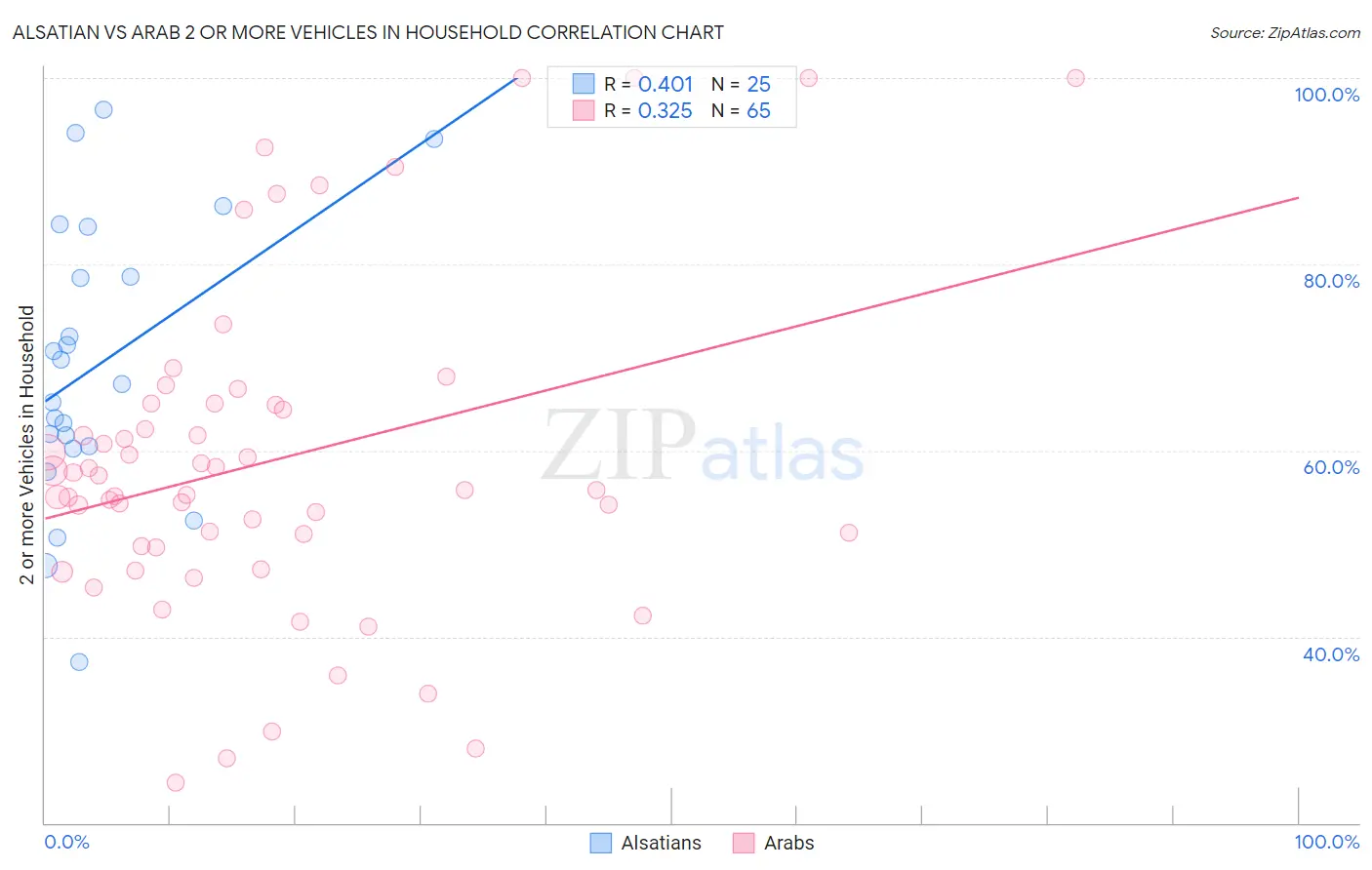 Alsatian vs Arab 2 or more Vehicles in Household