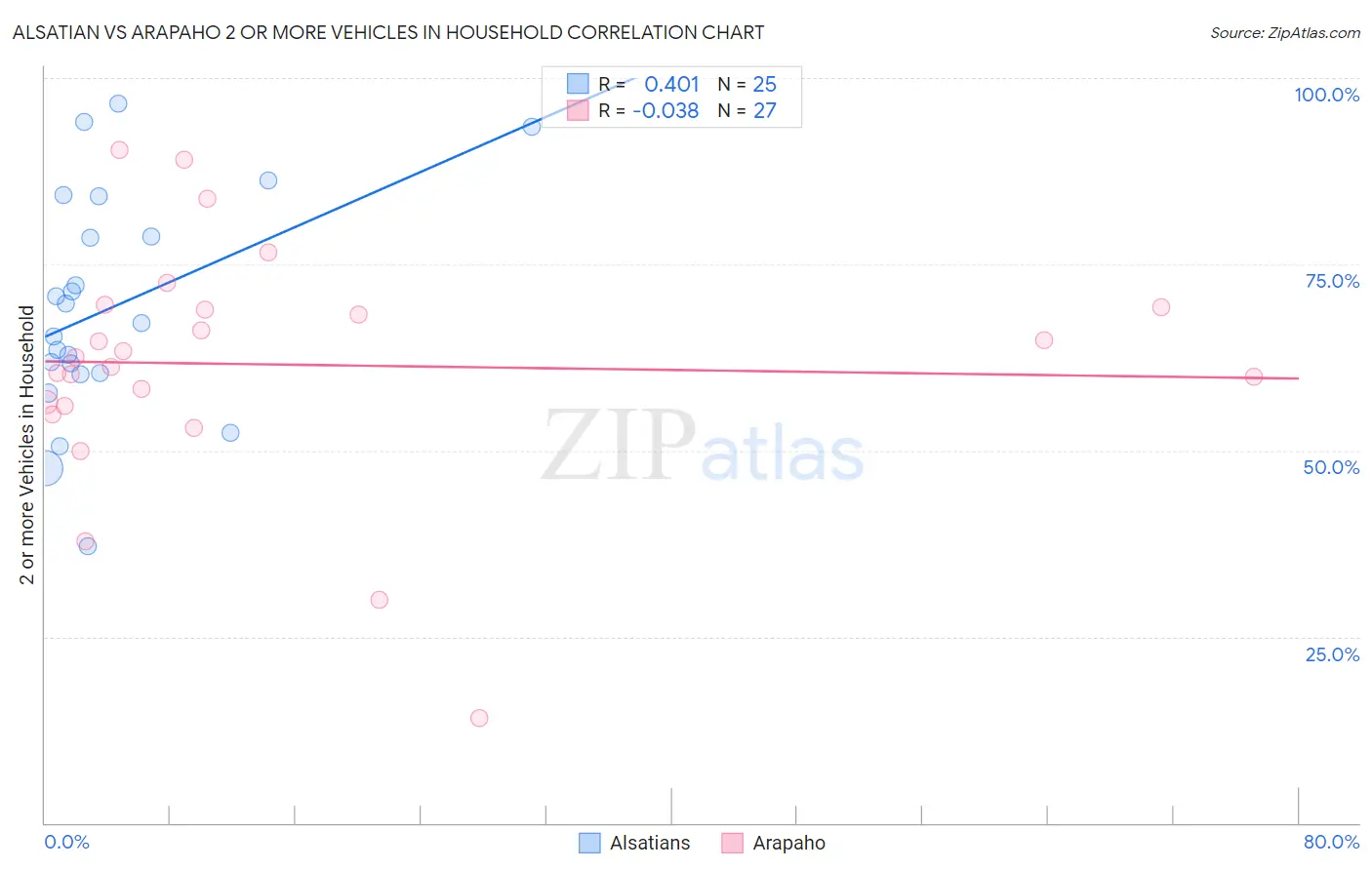 Alsatian vs Arapaho 2 or more Vehicles in Household