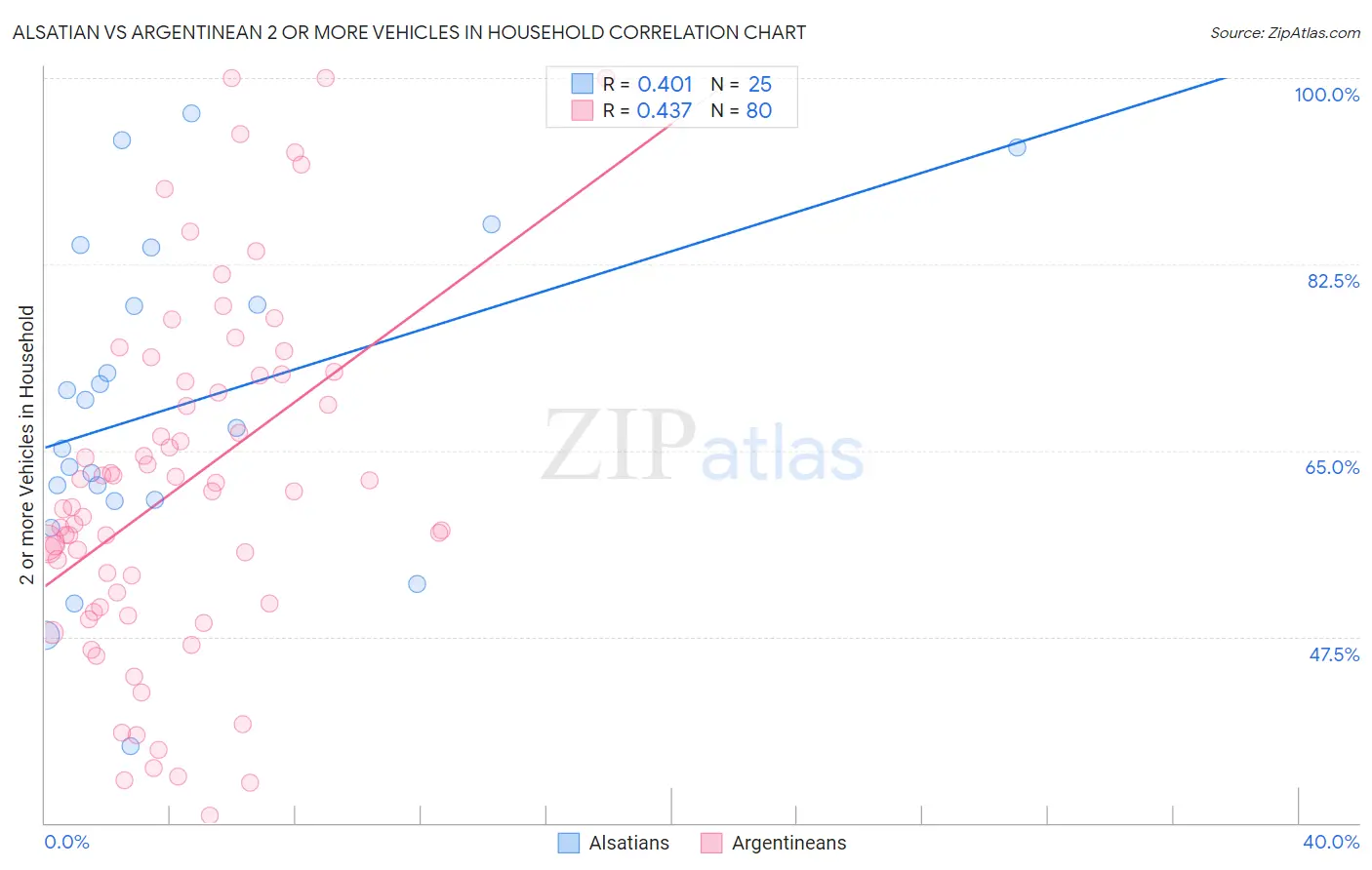 Alsatian vs Argentinean 2 or more Vehicles in Household