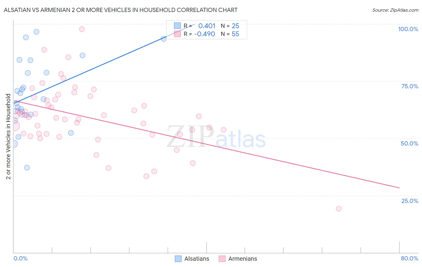 Alsatian vs Armenian 2 or more Vehicles in Household