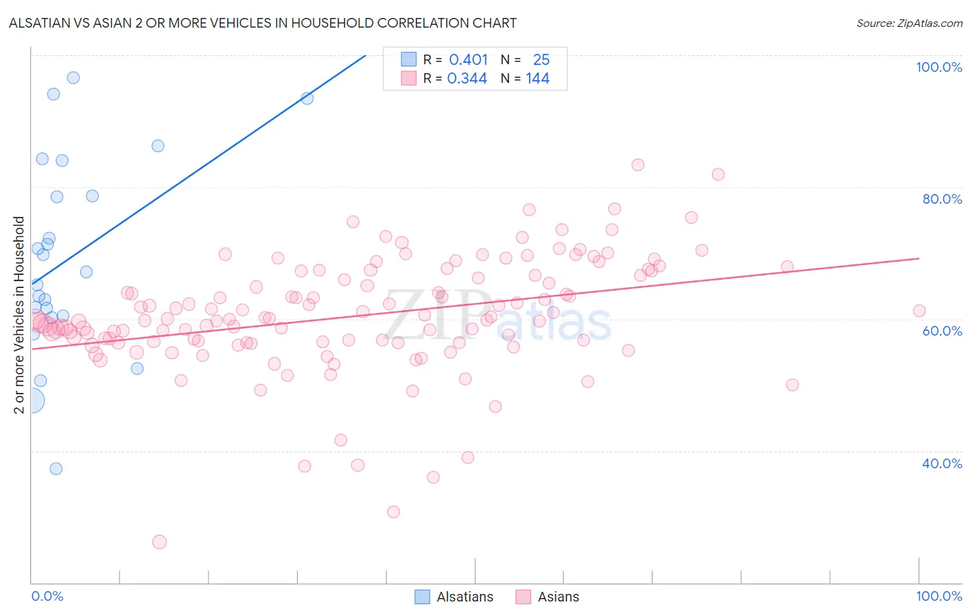 Alsatian vs Asian 2 or more Vehicles in Household