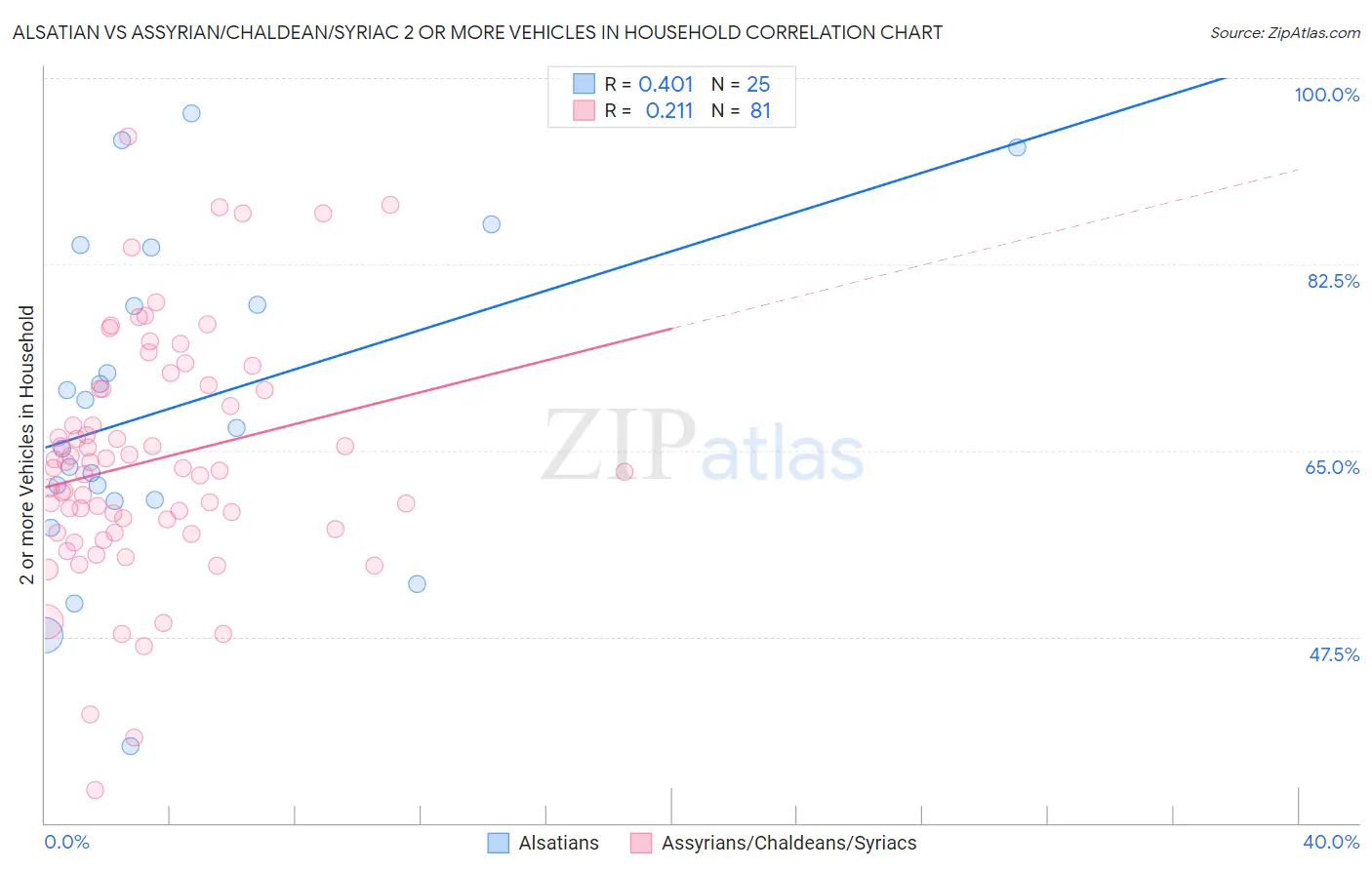 Alsatian vs Assyrian/Chaldean/Syriac 2 or more Vehicles in Household