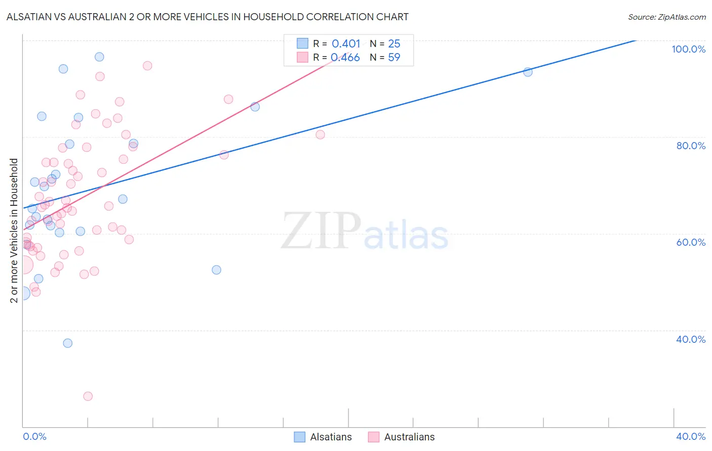 Alsatian vs Australian 2 or more Vehicles in Household