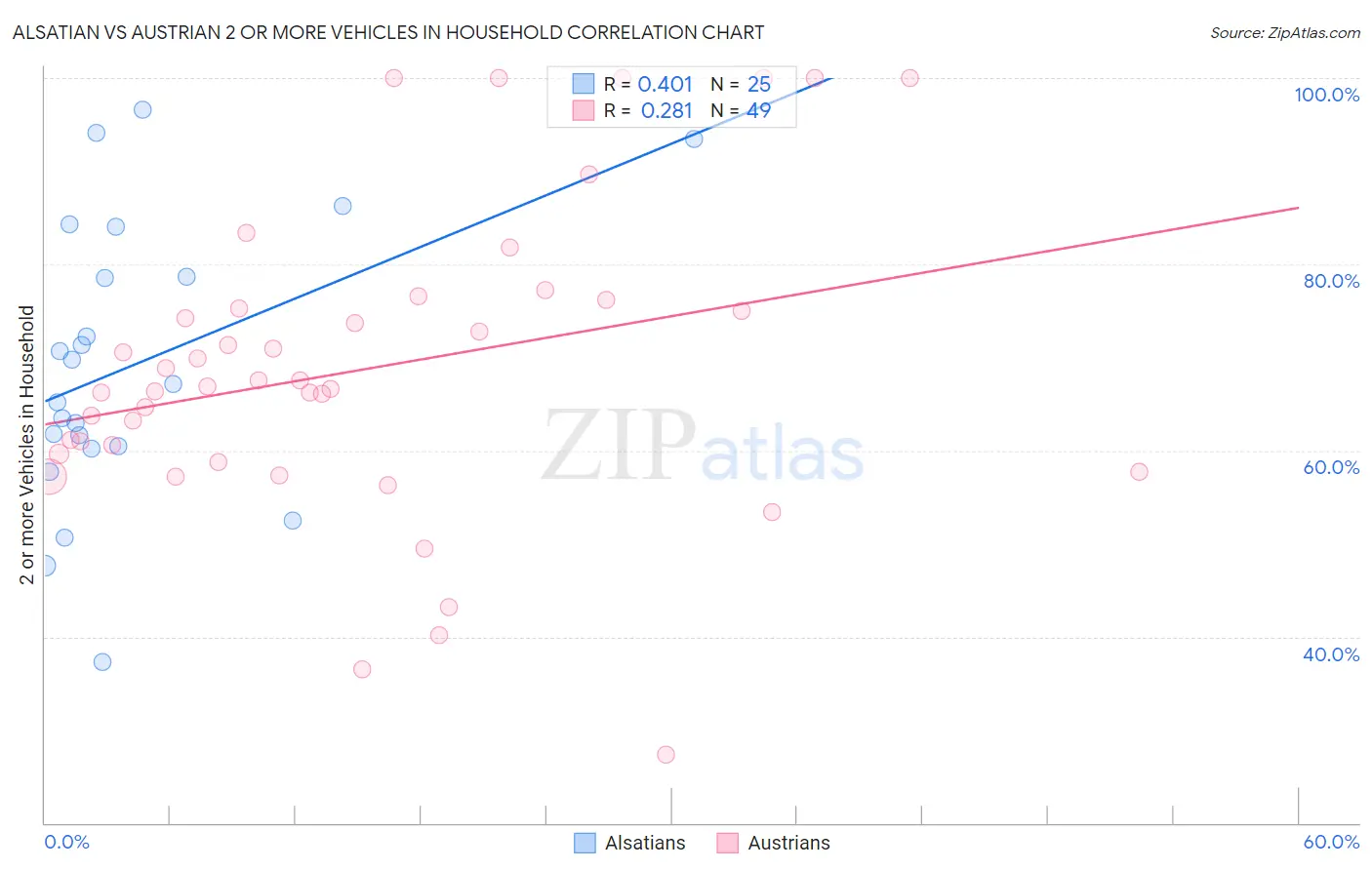 Alsatian vs Austrian 2 or more Vehicles in Household
