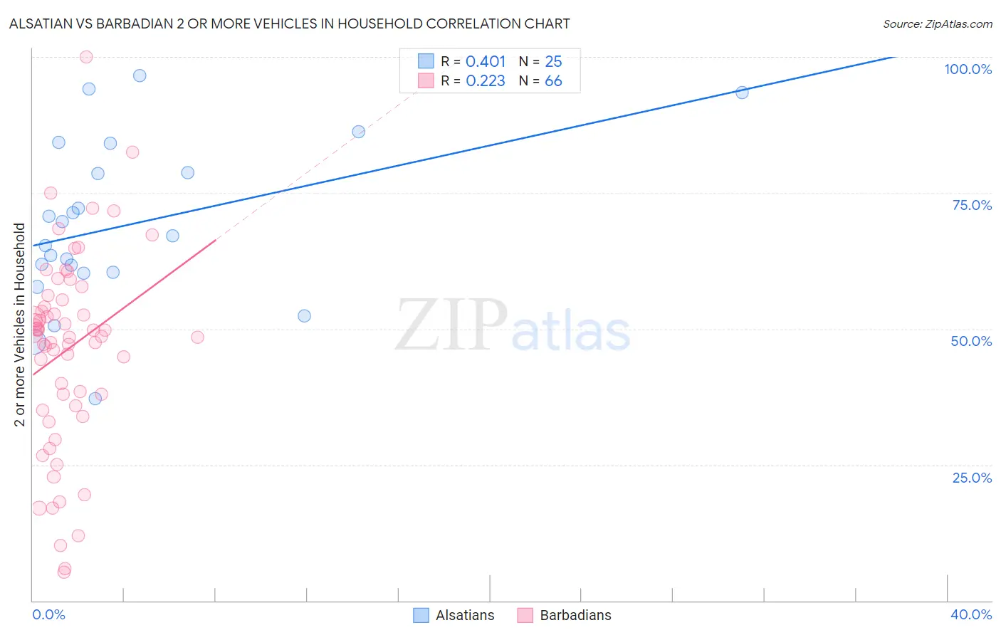 Alsatian vs Barbadian 2 or more Vehicles in Household