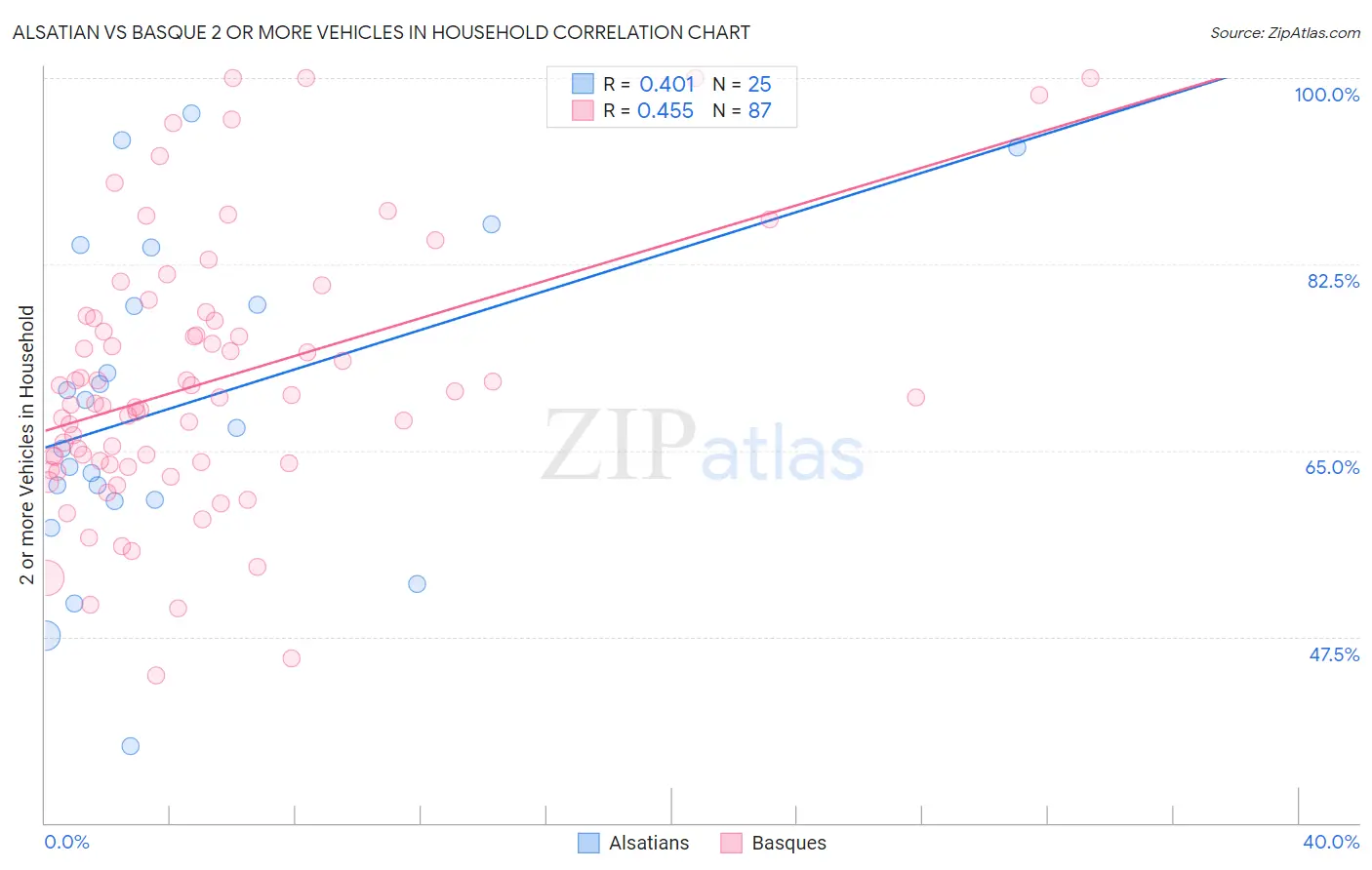 Alsatian vs Basque 2 or more Vehicles in Household