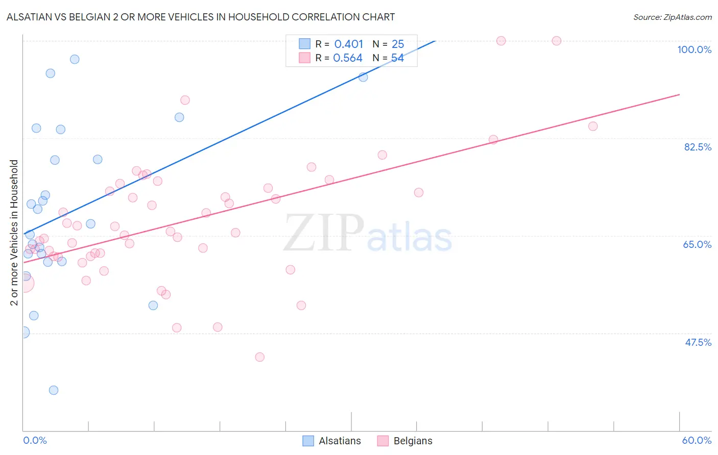 Alsatian vs Belgian 2 or more Vehicles in Household