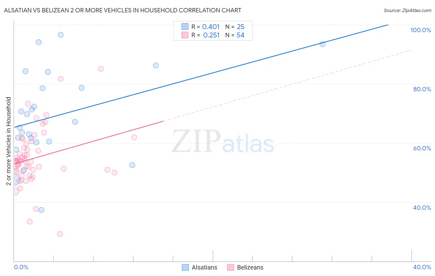 Alsatian vs Belizean 2 or more Vehicles in Household