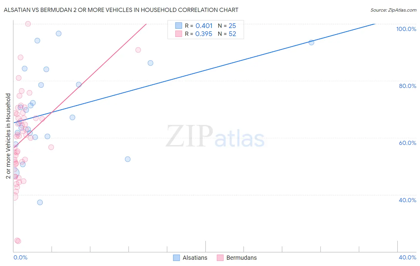 Alsatian vs Bermudan 2 or more Vehicles in Household