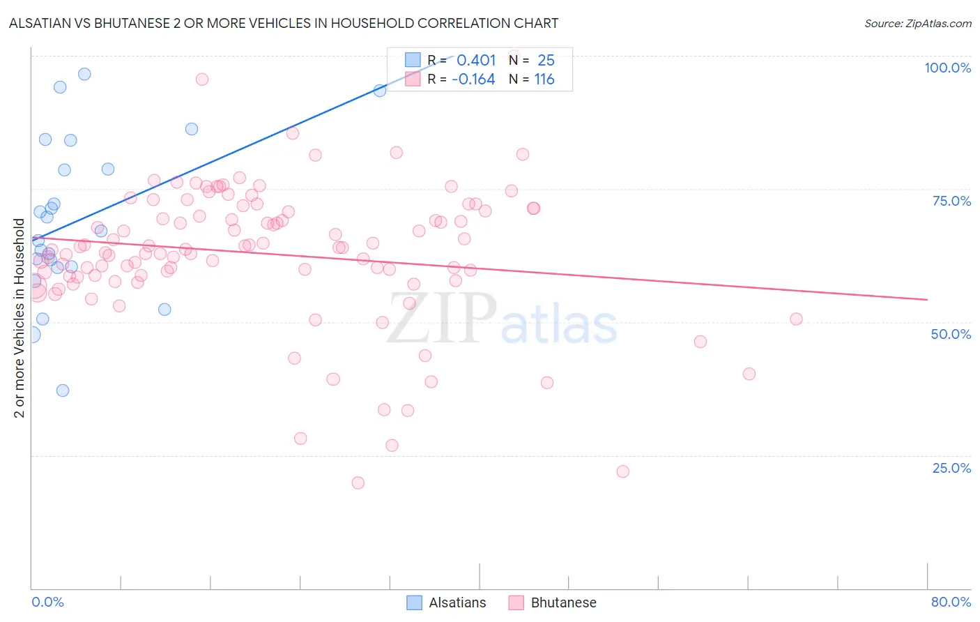 Alsatian vs Bhutanese 2 or more Vehicles in Household