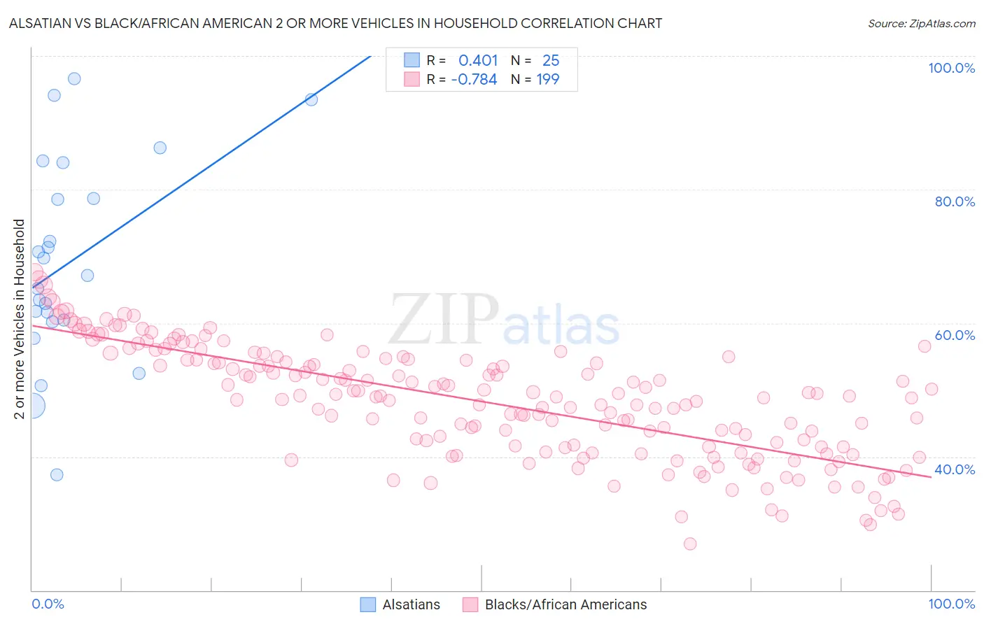 Alsatian vs Black/African American 2 or more Vehicles in Household