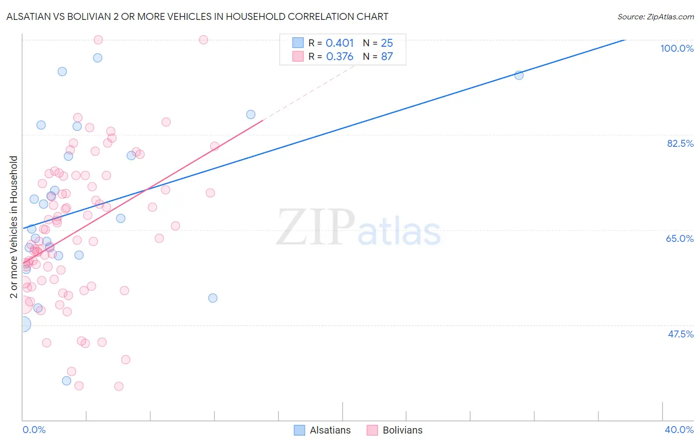 Alsatian vs Bolivian 2 or more Vehicles in Household