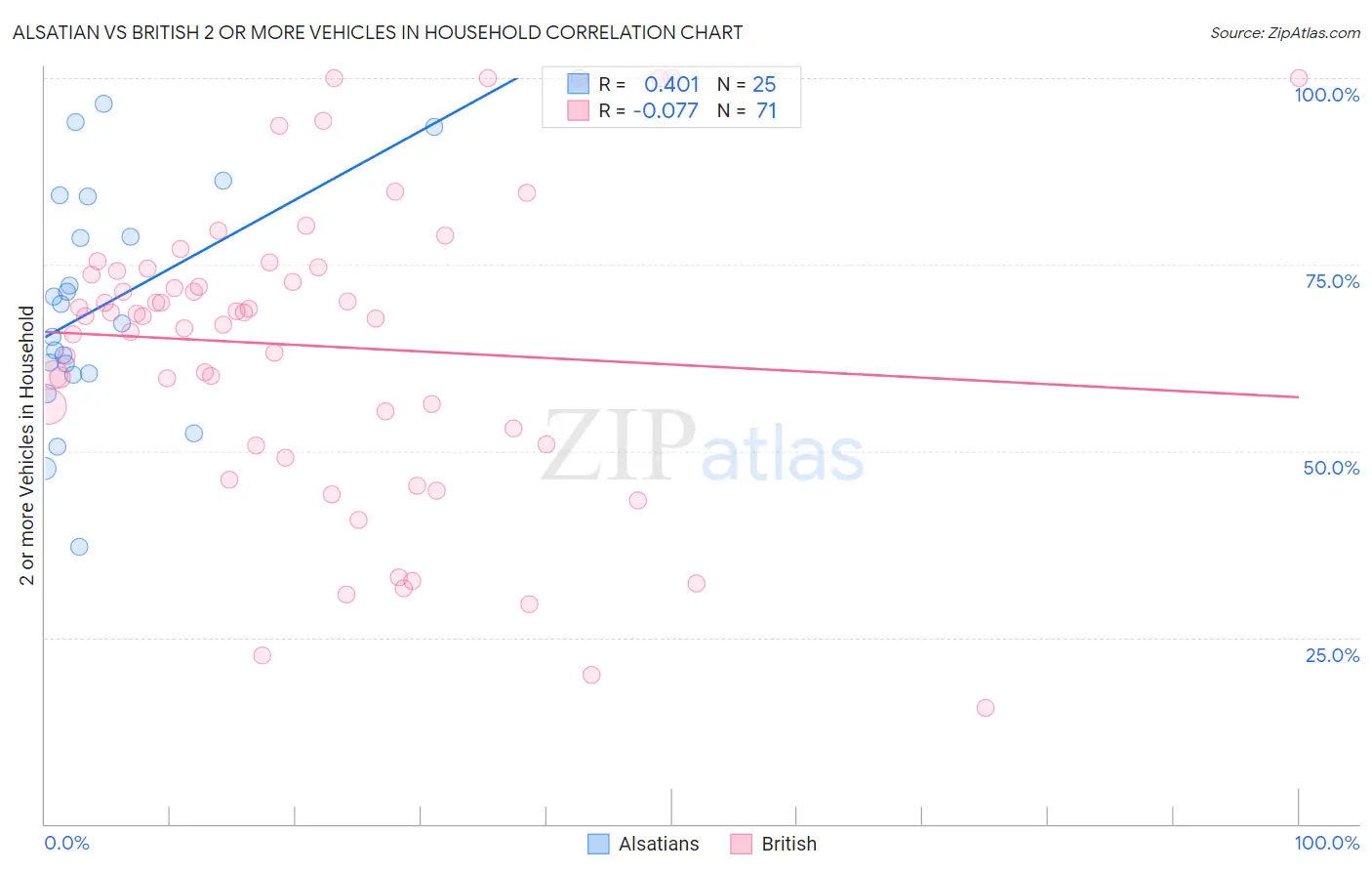 Alsatian vs British 2 or more Vehicles in Household