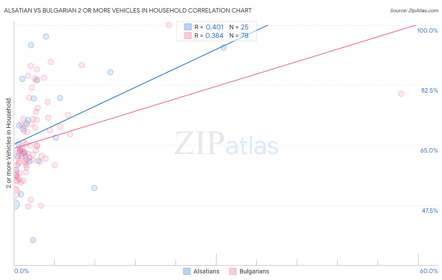 Alsatian vs Bulgarian 2 or more Vehicles in Household