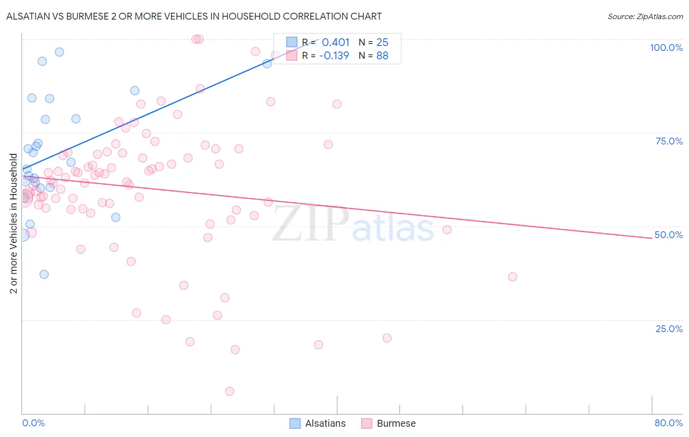 Alsatian vs Burmese 2 or more Vehicles in Household