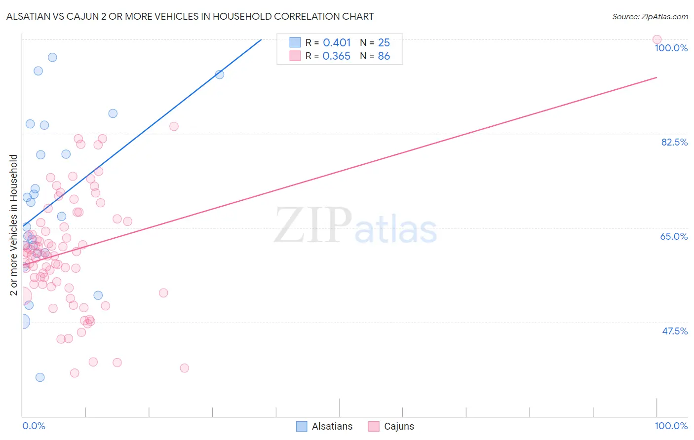 Alsatian vs Cajun 2 or more Vehicles in Household