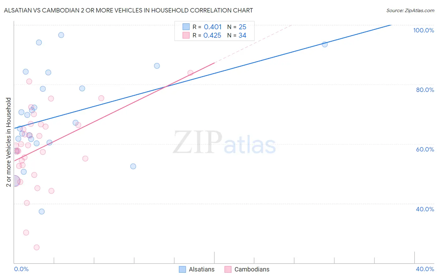 Alsatian vs Cambodian 2 or more Vehicles in Household