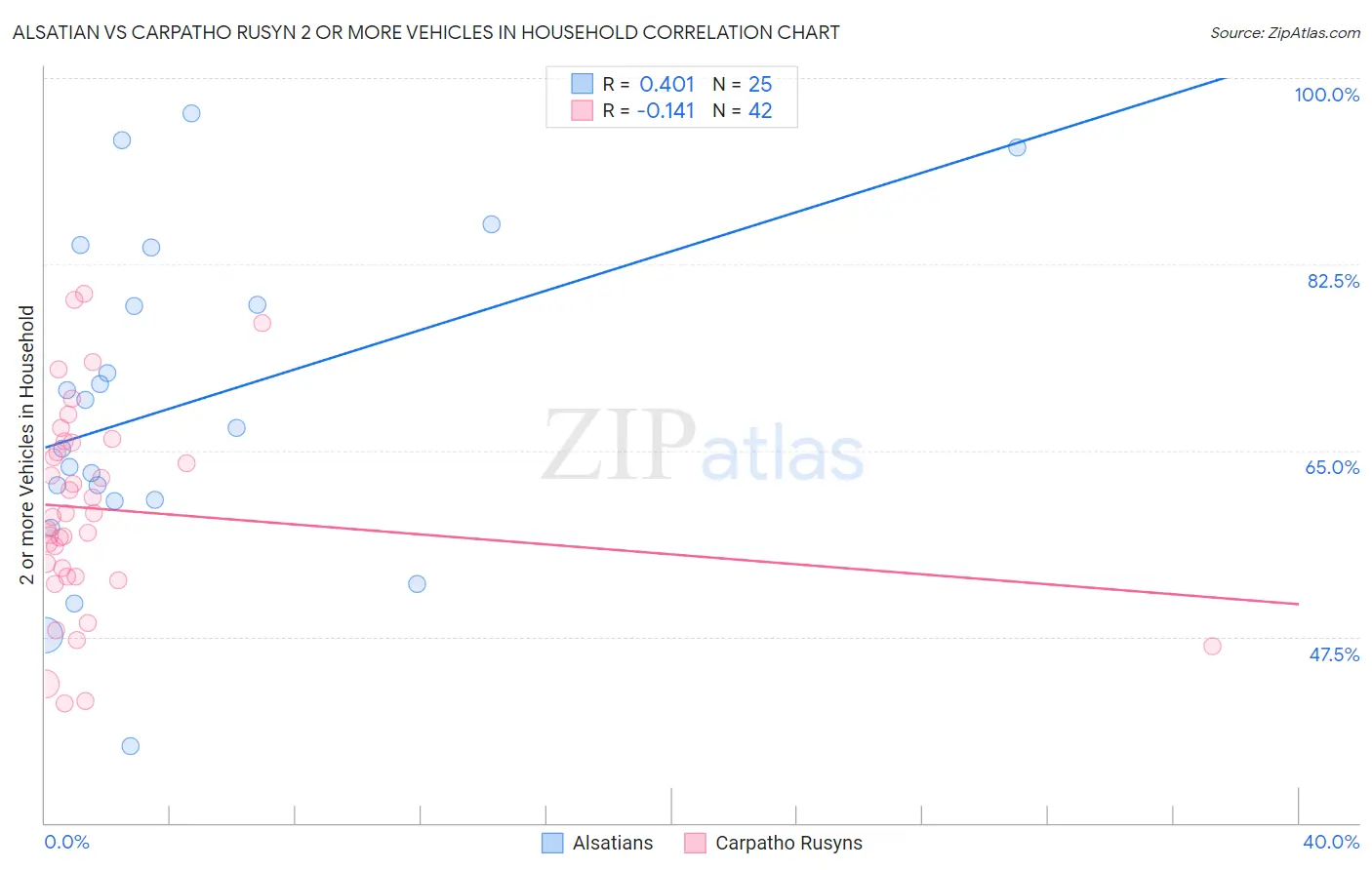 Alsatian vs Carpatho Rusyn 2 or more Vehicles in Household